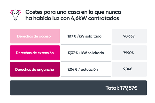 No tengo luz. ¿Cuánto cuesta dar de alta el suministro de luz?