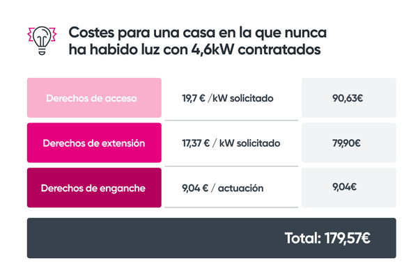 No tengo luz. ¿Cuánto cuesta dar de alta un nuevo punto de suministro?