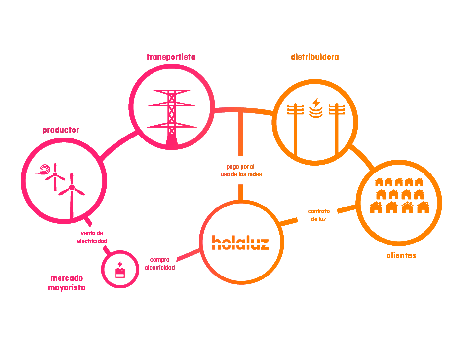 Qui genera l'energia elèctrica que jo consumeixo ?