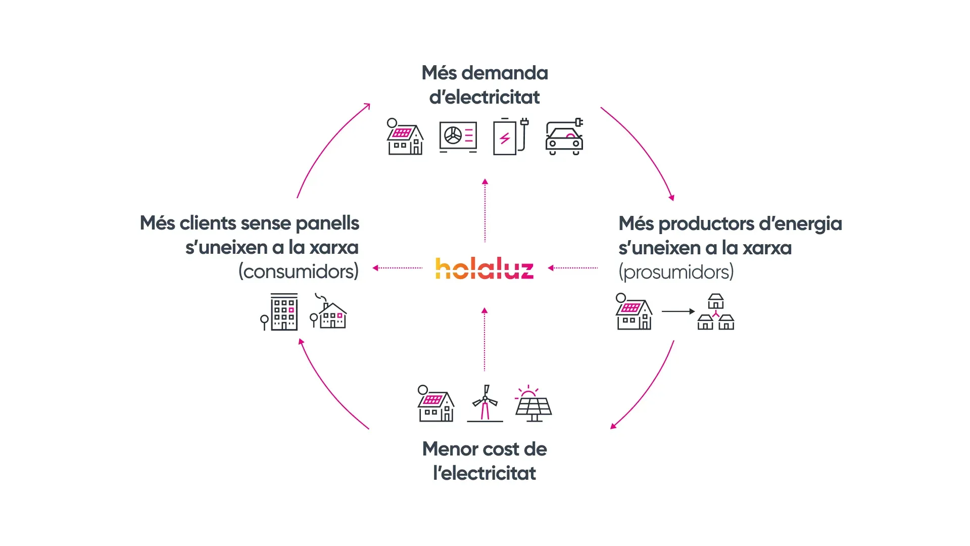 Un cercle impulsat per la confiança