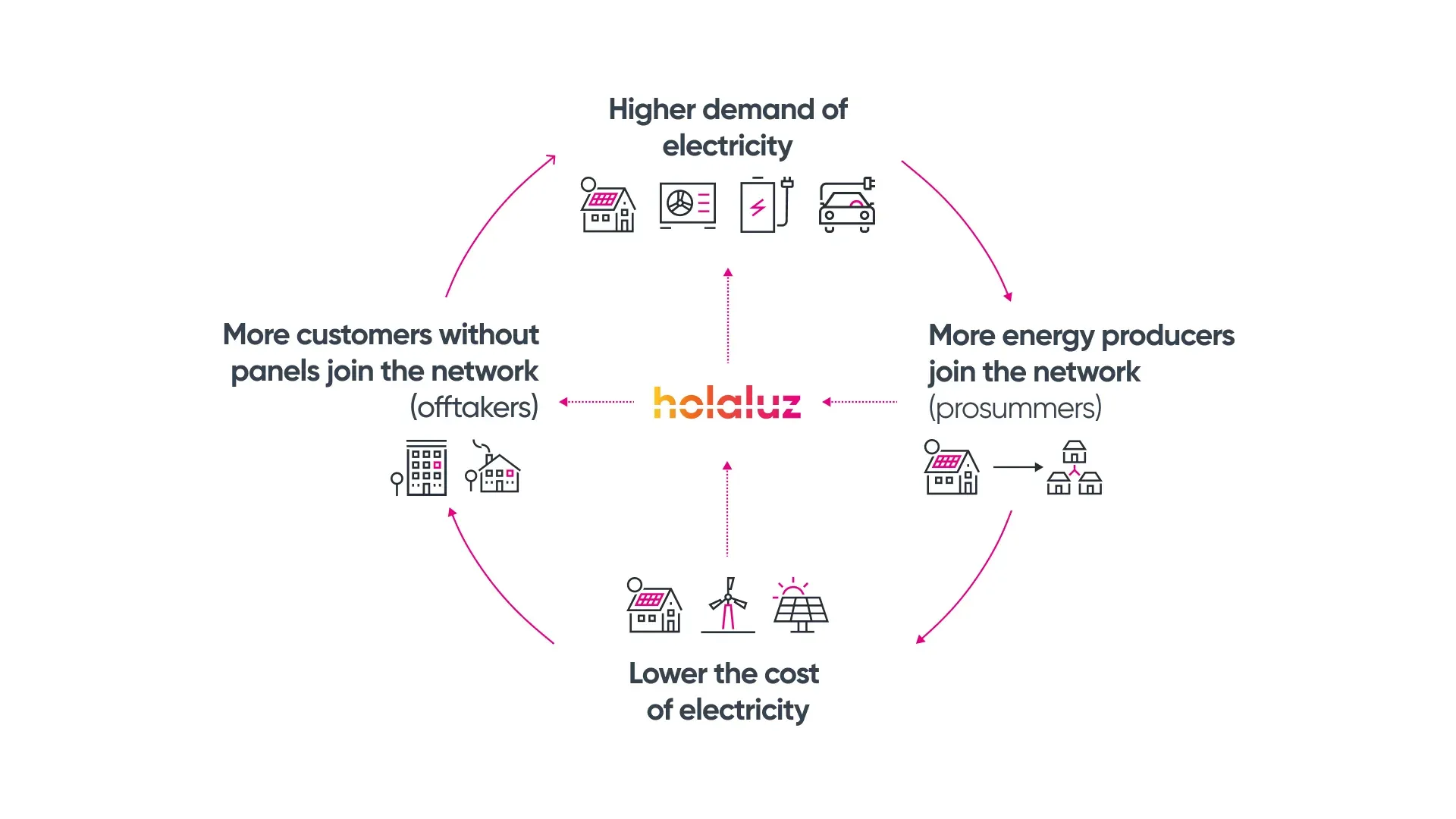 A flywheel powered by trust