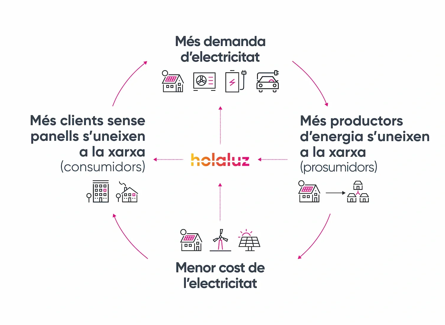 Un cercle impulsat per la confiança