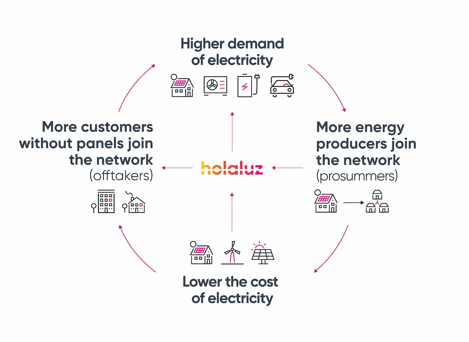 A flywheel powered by trust