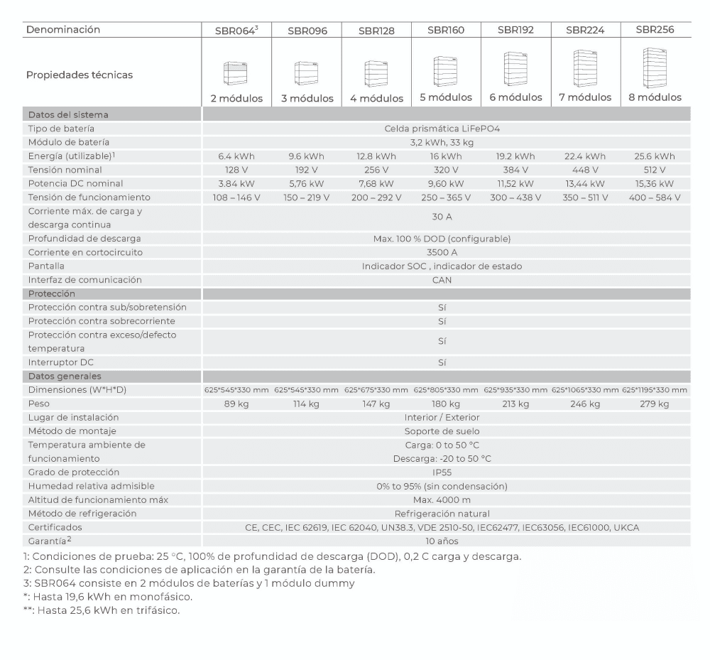 Especificacions tècniques de mòduls de bateria de LiFePO4 prismàtics (sèrie SBR)