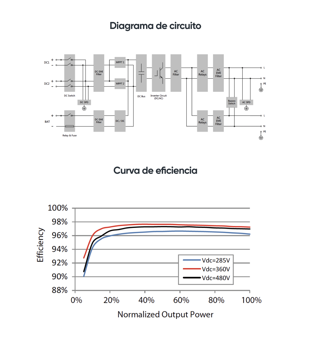 Diagrama de circuit i corba d'eficiència per a 285V, 360V i 480V