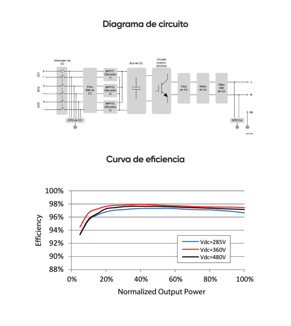 Diagrama de circuit i corba d'eficiència