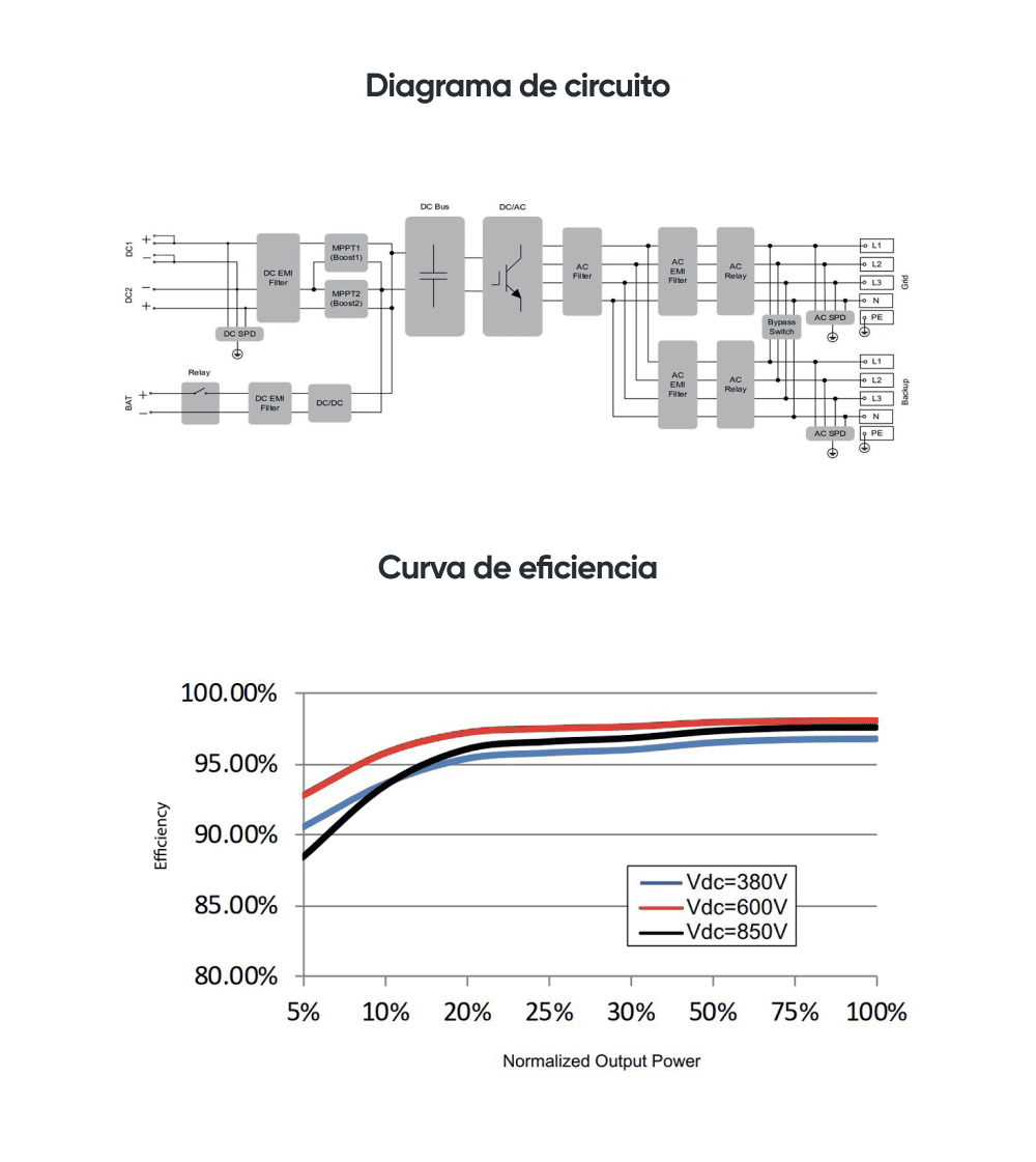Diagrama de circuit i corba d'eficiència