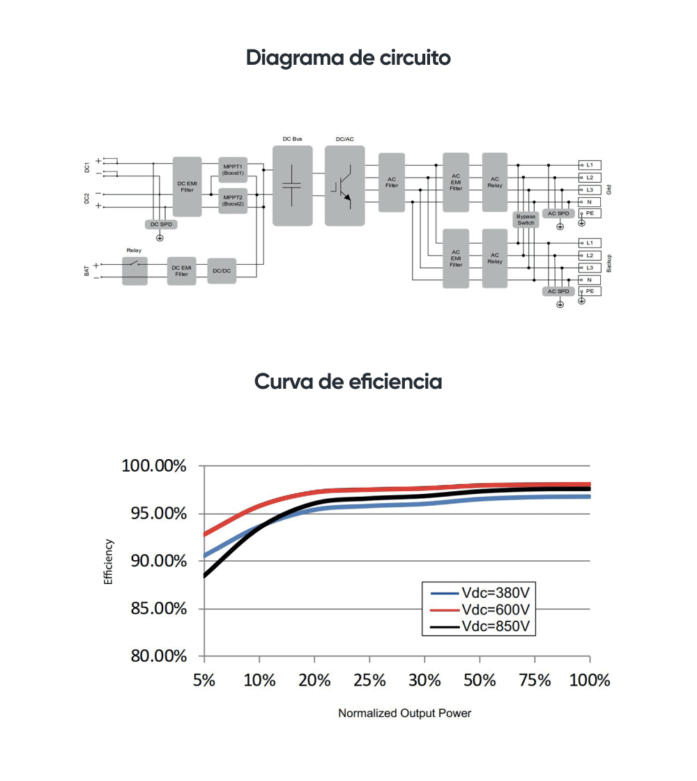 Diagrama de circuit i corba d'eficiència comparant Vdc 380V 600V 850V