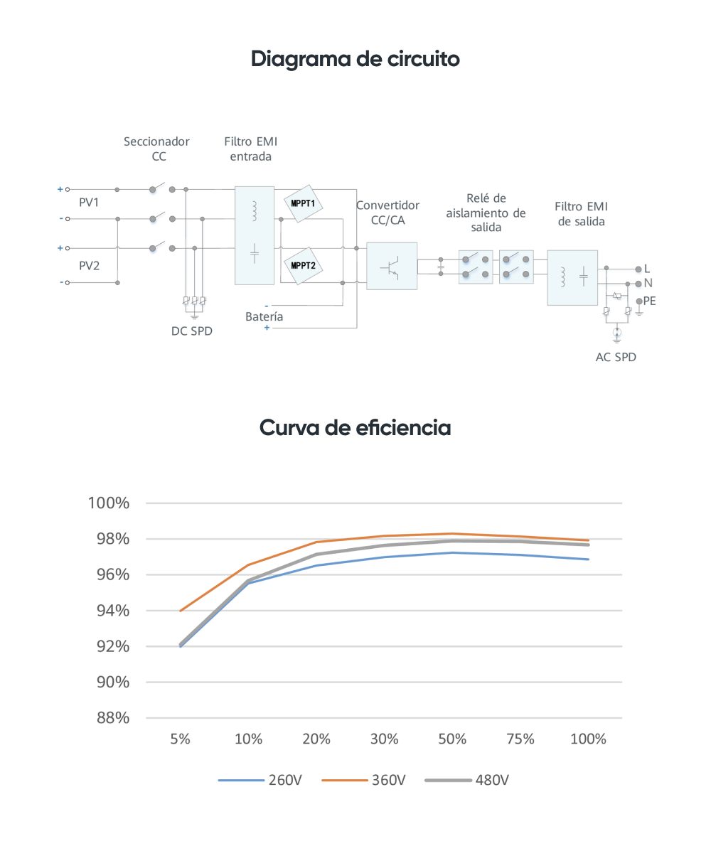 Diagrama de circuit i corba d'eficiència