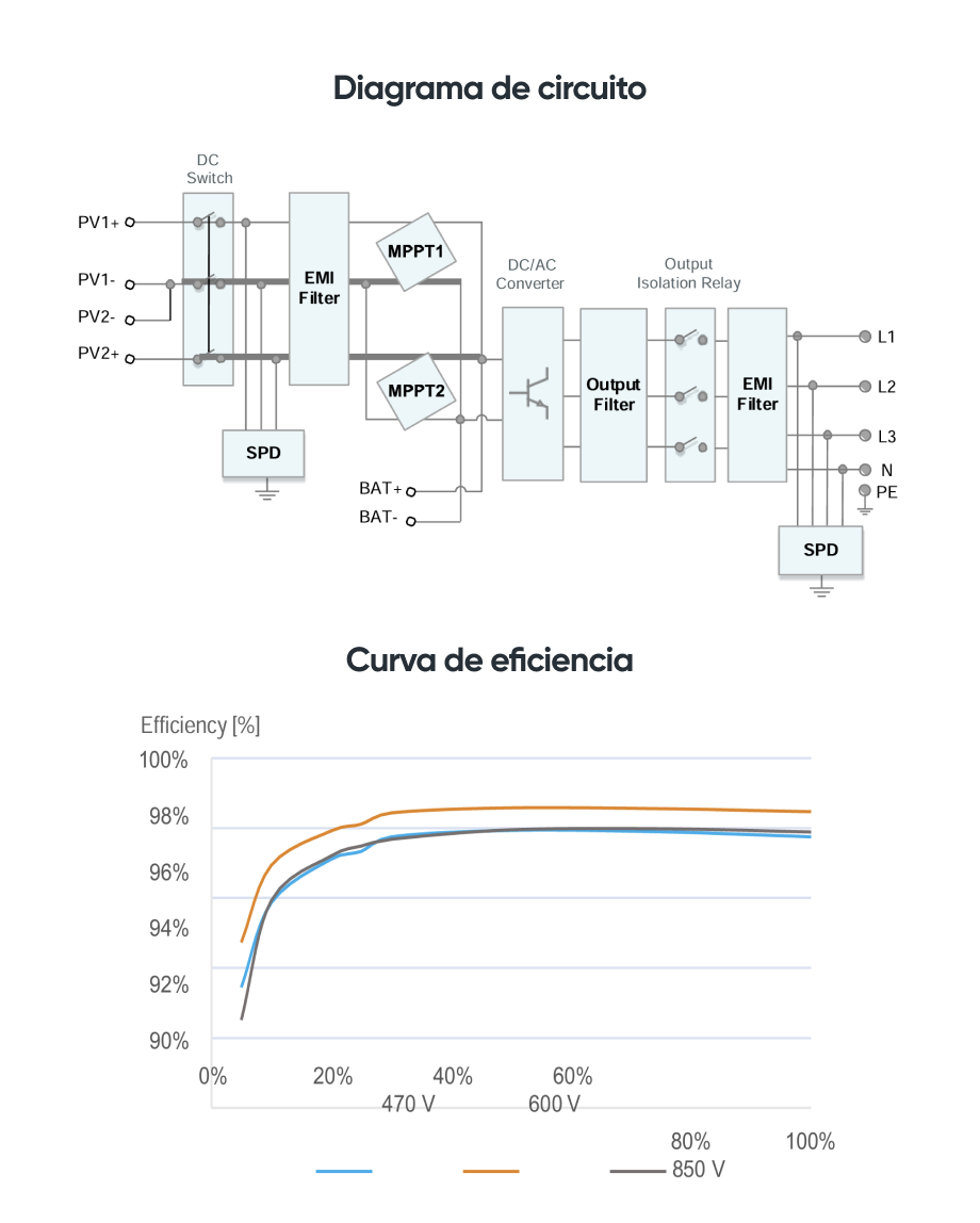 Diagrama de circuit i corba d'eficiència