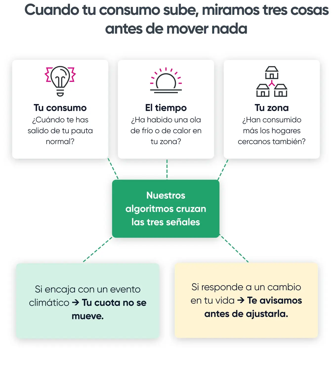 Una cuota plana que sabe distinguir el clima de un cambio real y no pagar por ello.