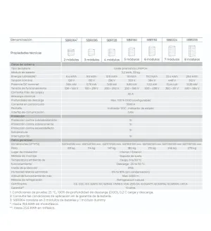 Especificaciones técnicas de Sungrow SBR96-256