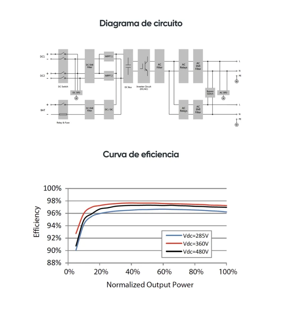 Diagrama de circuito y curva de eficiencia para 285V, 360V y 480V
