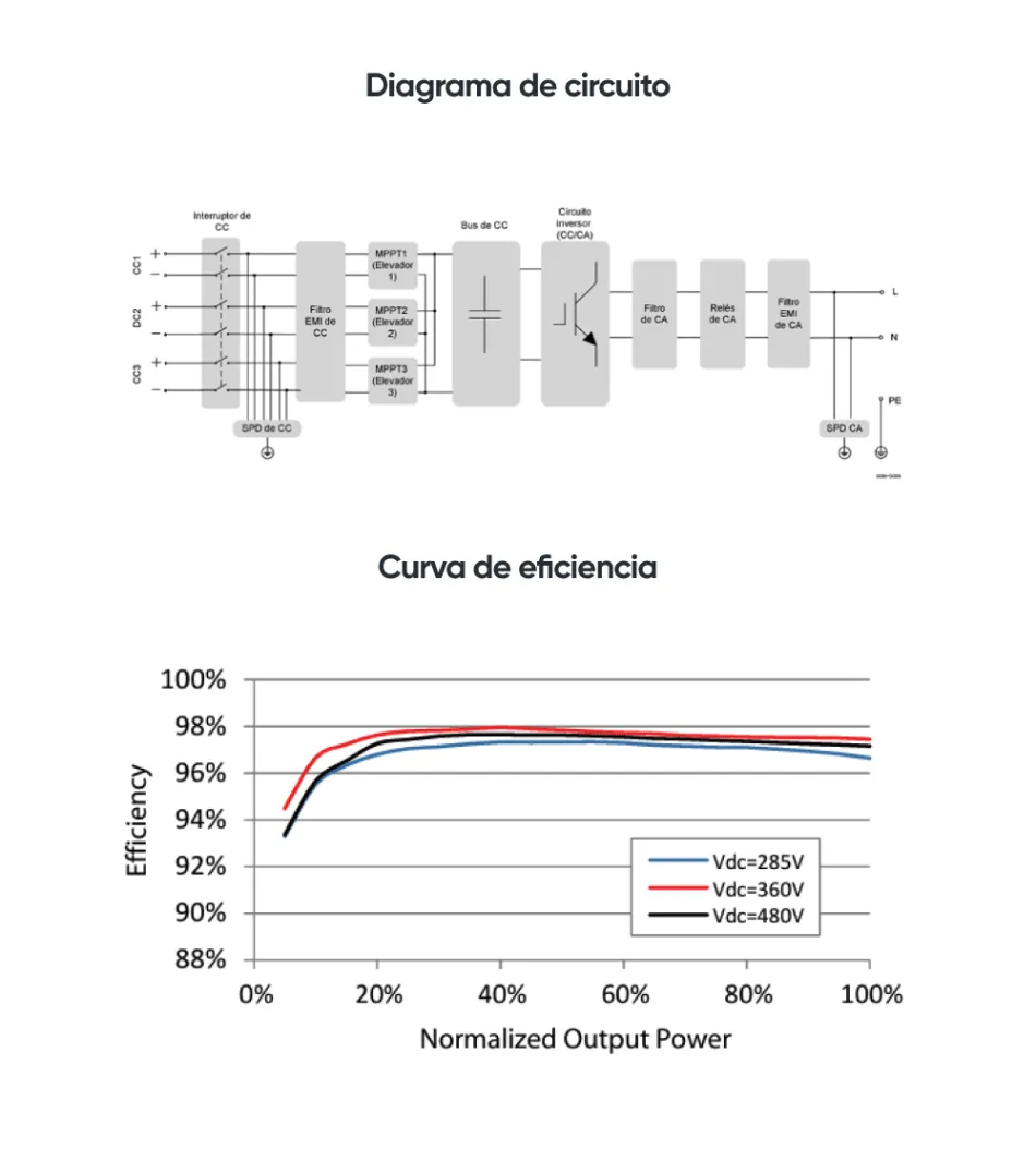 Diagrama de circuito y curva de eficiencia