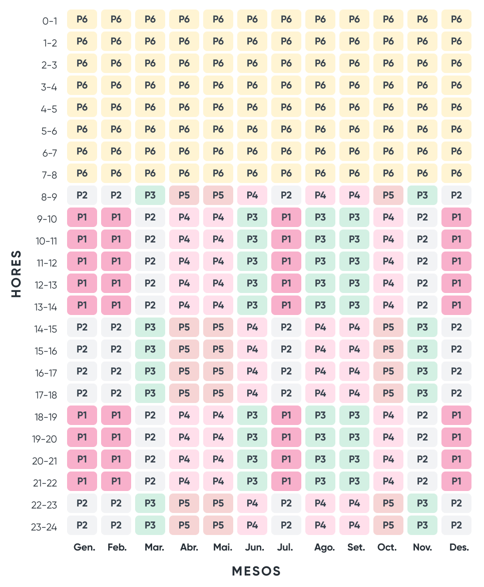 Períodes de tarifes elèctriques horàries (P1 a P6) per mes i hora del dia