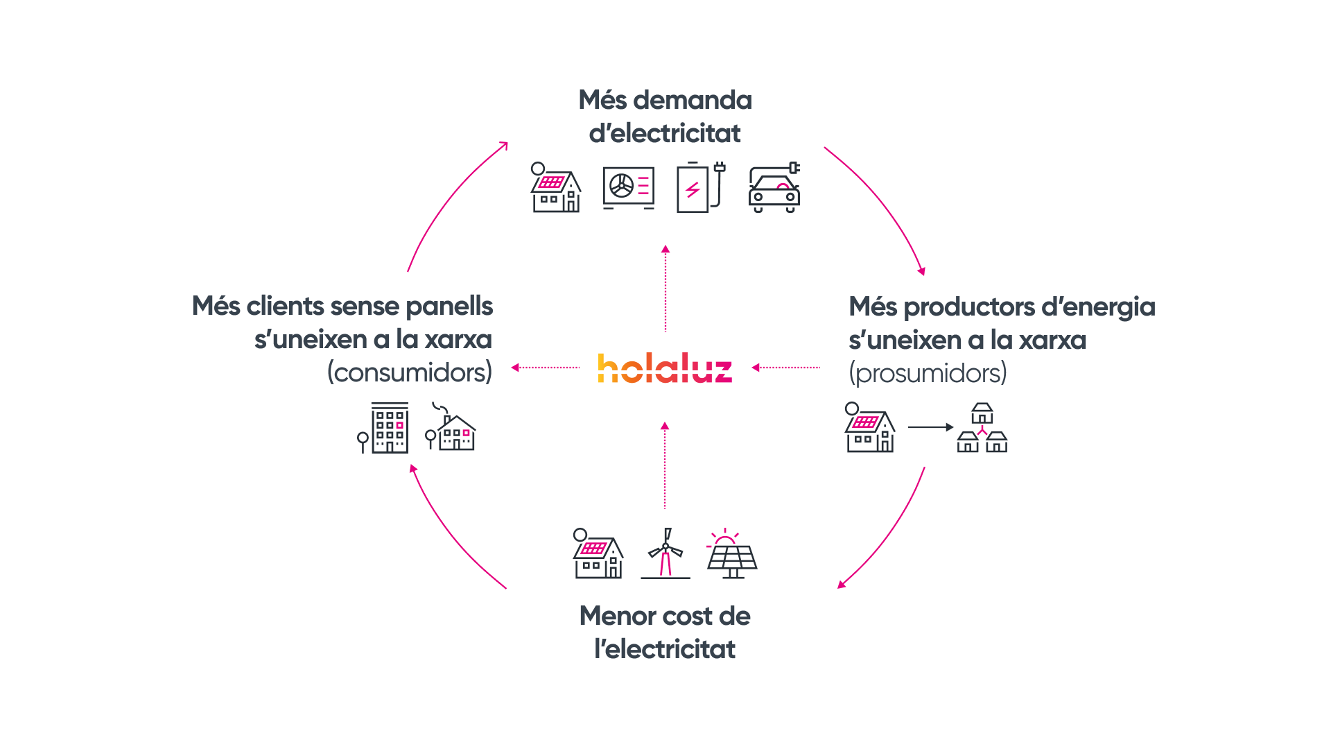 Un cercle impulsat per la confiança