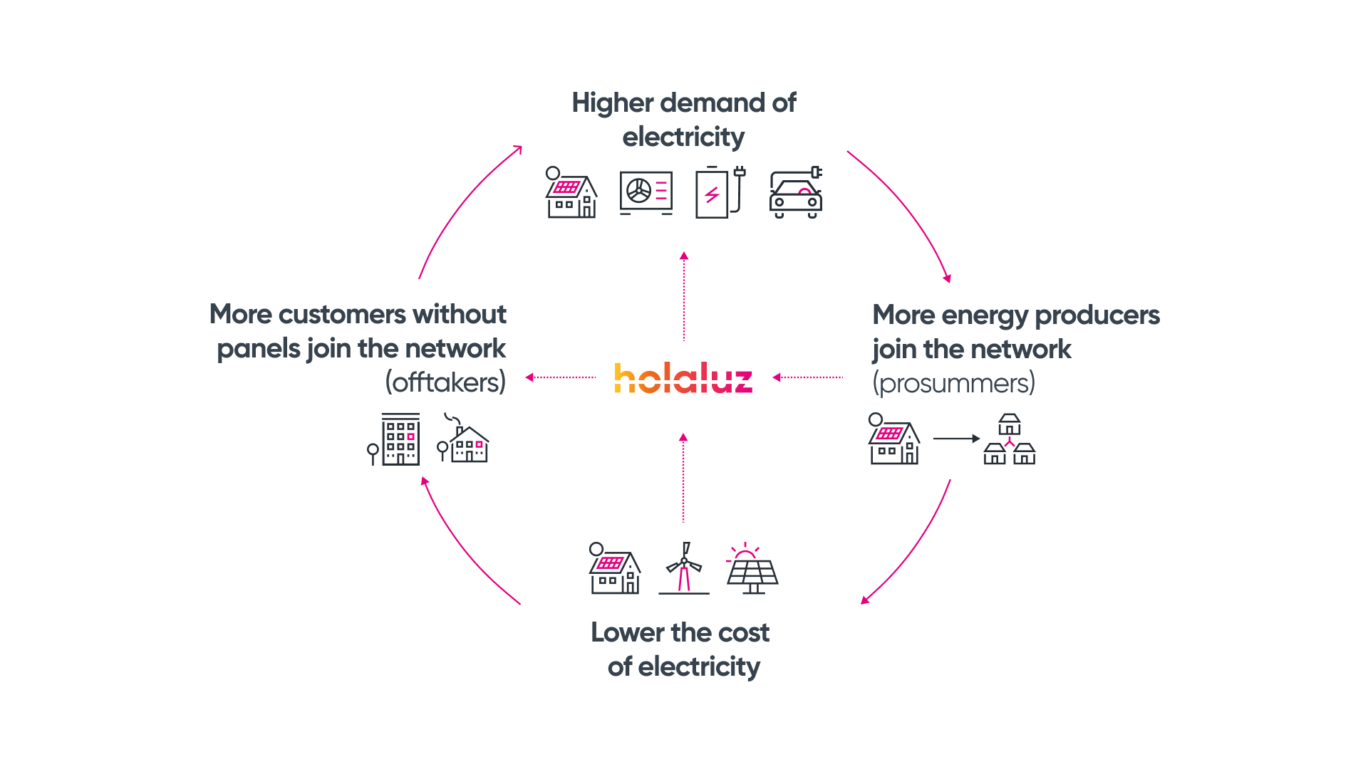 A flywheel powered by trust